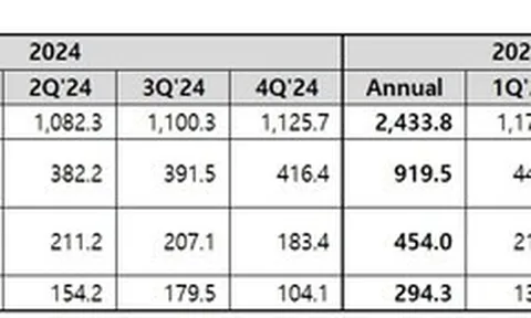 Coway công bố kết quả tài chính quý 2 năm tài chính 2025