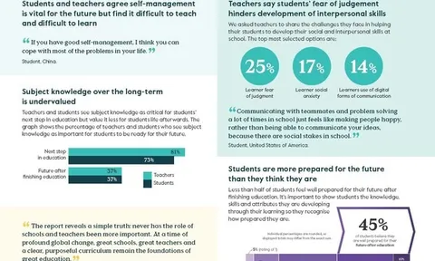 Báo cáo mới của Cambridge xác định năm ưu tiên để giúp học sinh sẵn sàng cho một thế giới đang thay đổi