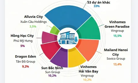 7 đại đô thị của các “ông lớn” Vingroup, Sun Group, Phú Mỹ Hưng... cung cấp 38.700 sản phẩm, chiếm 67% nguồn cung thị trường thấp tầng cả nước
