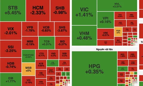 Áp lực bán cuối phiên kéo VN-Index đảo chiều giảm điểm