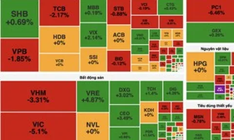 Áp lực bán gia tăng trước kỳ nghỉ lễ, VN-Index giảm hơn 21 điểm