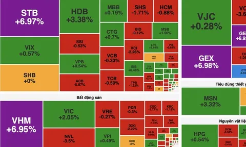 Dòng tiền bùng nổ, VN-Index vượt 1.900 điểm nhờ lực kéo từ họ Vingroup và Gelex