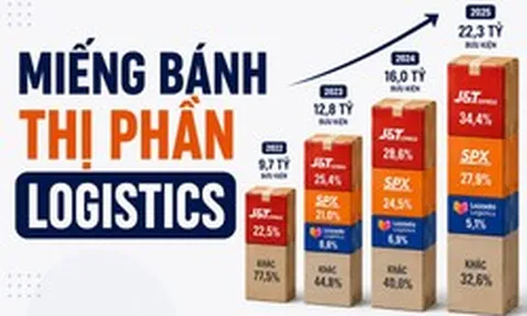 22,3 tỷ đơn hàng thương mại điện tử tại Đông Nam Á: 60% được giao bởi 3 ông lớn logistics, SPX được hậu thuẫn bởi Shopee vẫn chỉ đứng 2